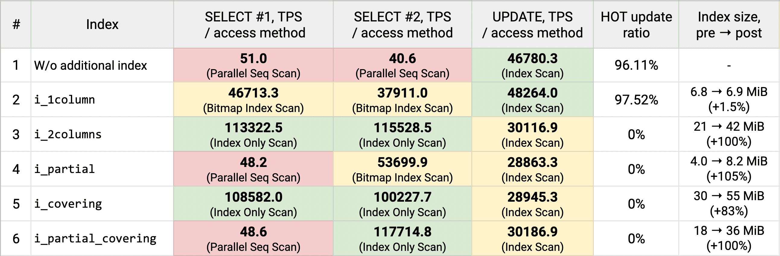 Summary: partial, covering, and multi-column index vs. HOT updates in PostgreSQL