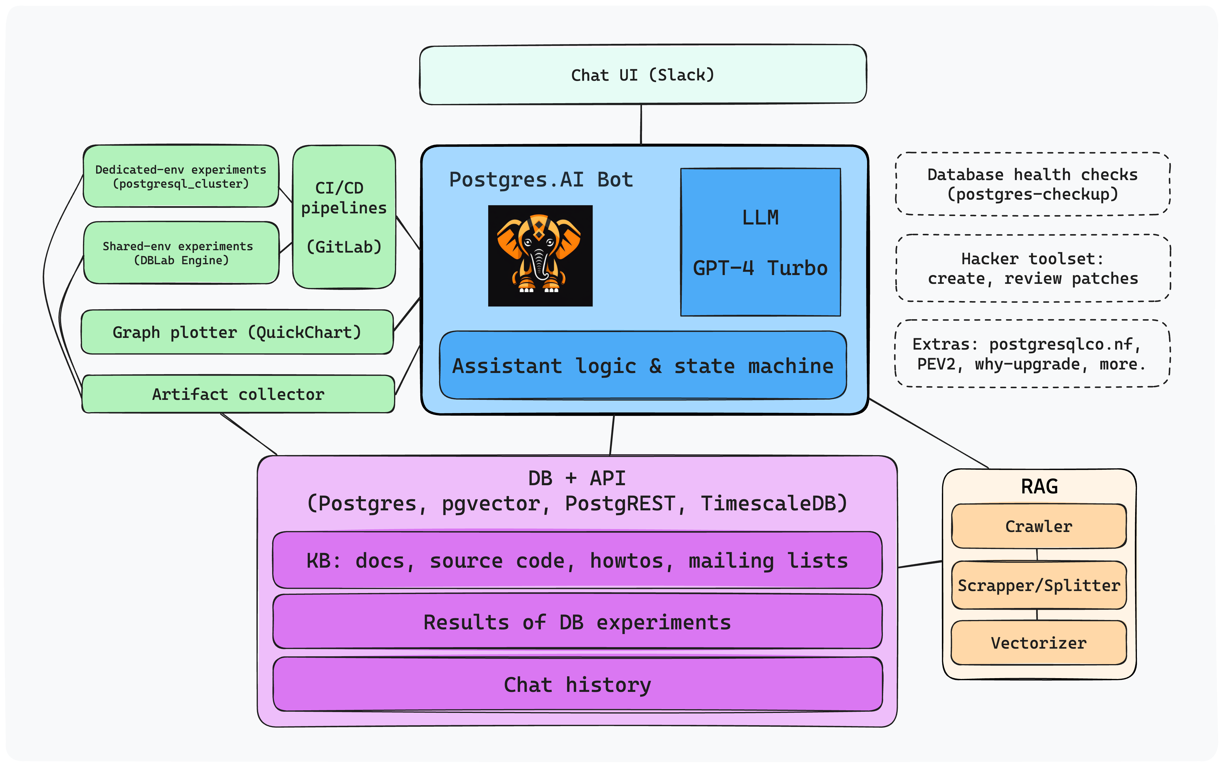 Postgres.AI bot architecture