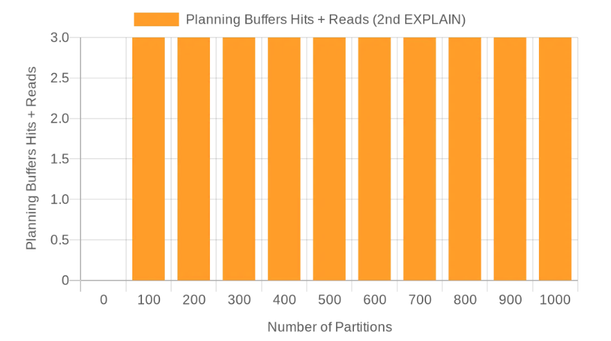 Planning buffer hits and reads vs. number of partitions in Postgres 16