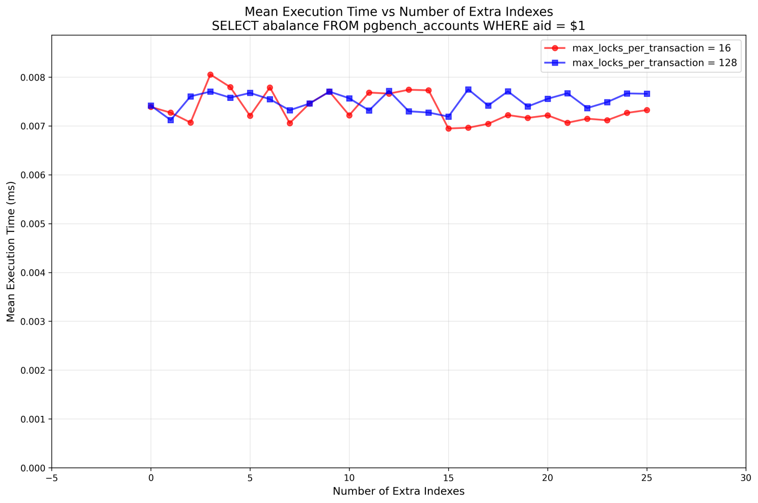 Planning time latency vs number of indexes in PG17 and PG18
