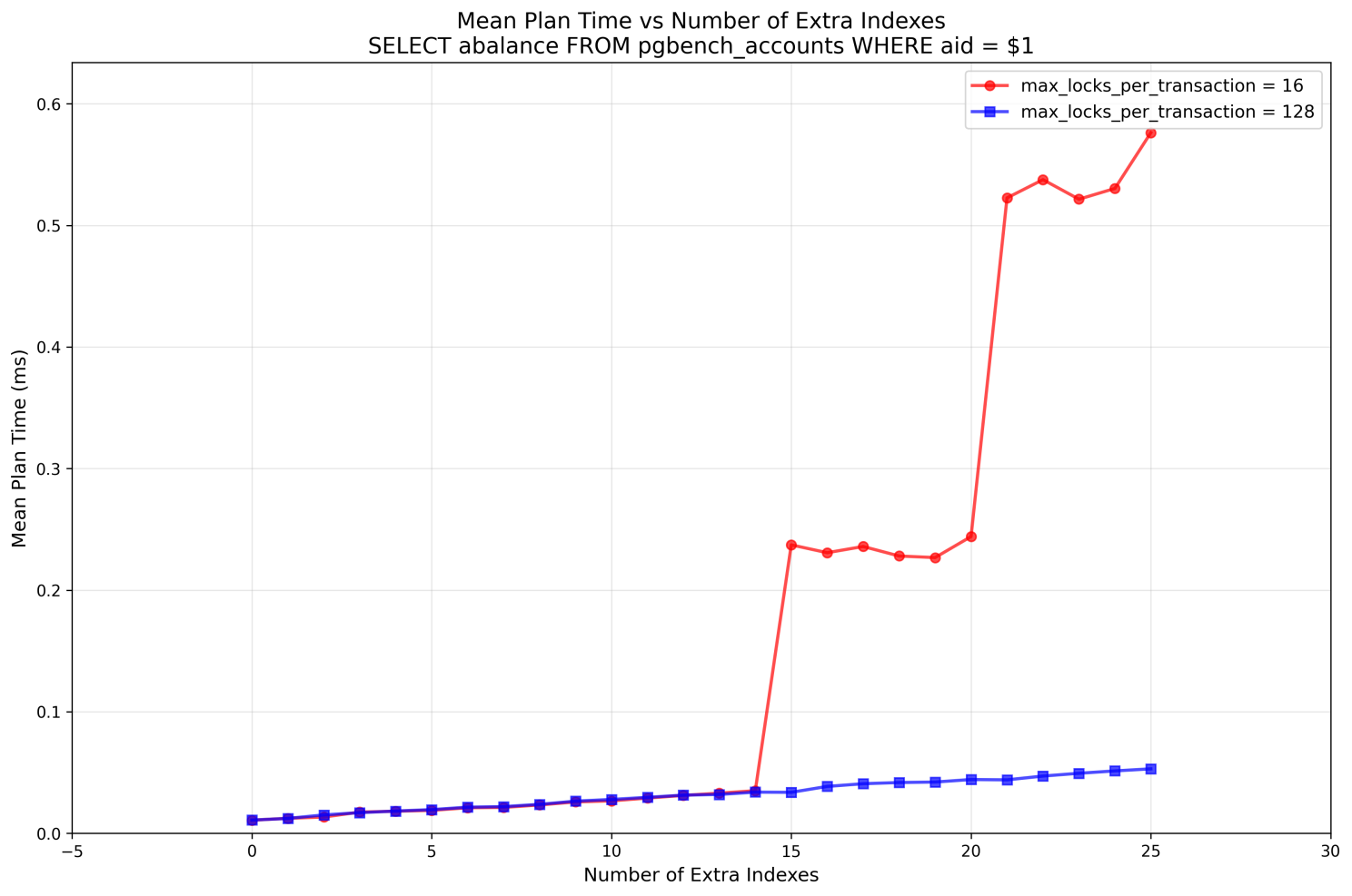 Execution time latency vs number of indexes in PG17 and PG18