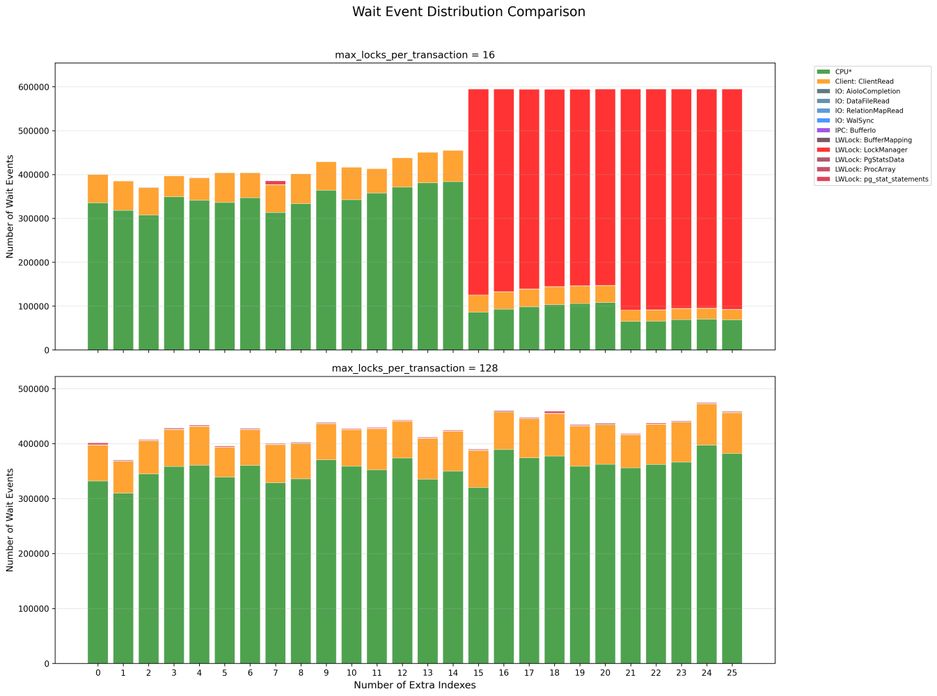 Wait events comparison showing LWLock:LockManager contention