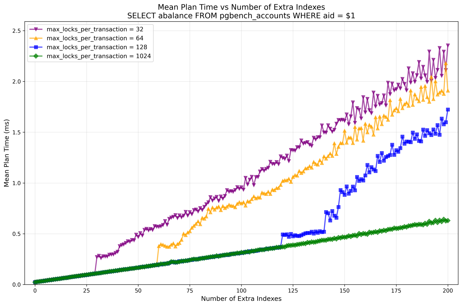 Planning time latency vs number of indexes with different max_locks_per_transaction values in PG18