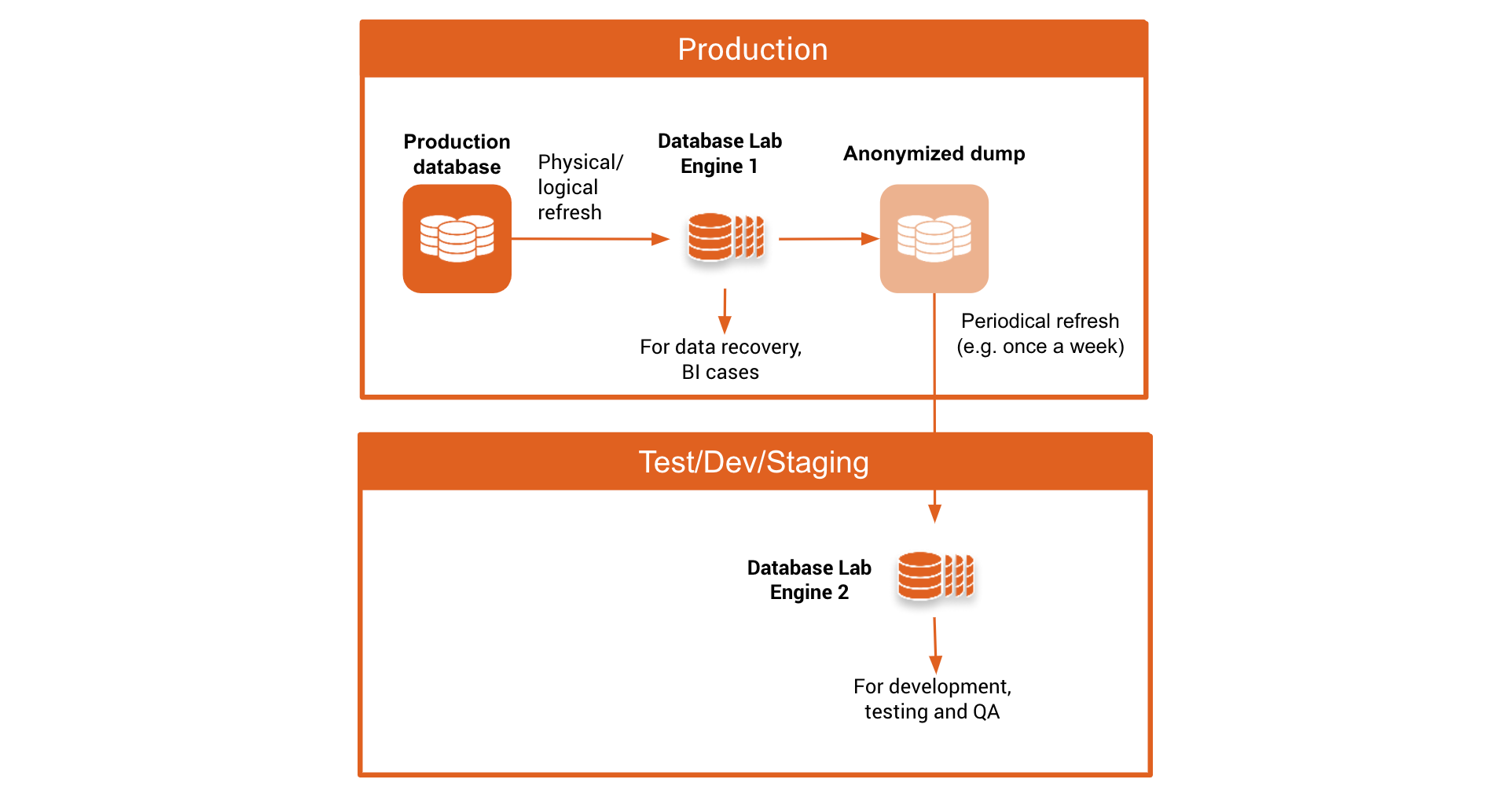Pre-masking / Option 1b. Anonymized dump using additional DBLab Engine