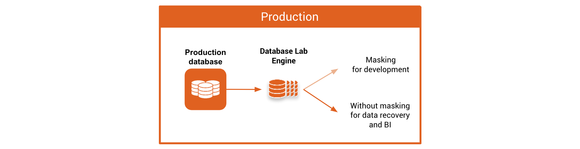 Post-masking / Option 2a. DBLab Engine on production