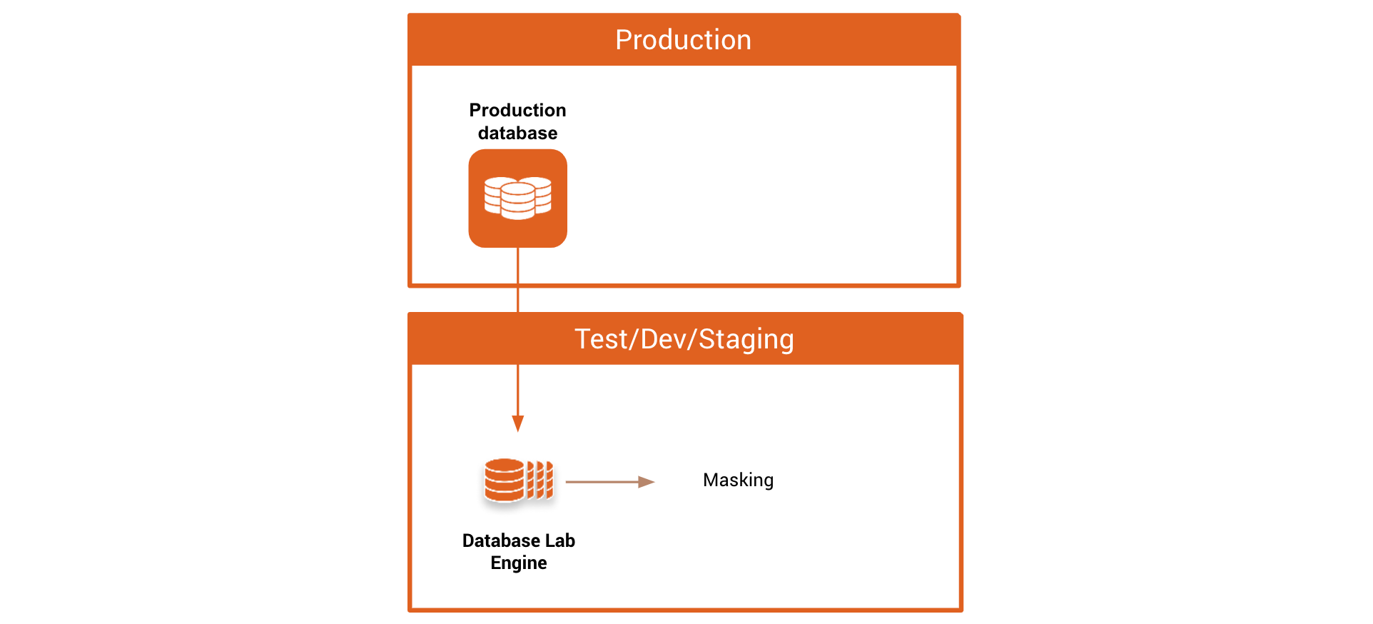 Post-masking / Option 2b. DBLab Engine in Test/Dev/Staging