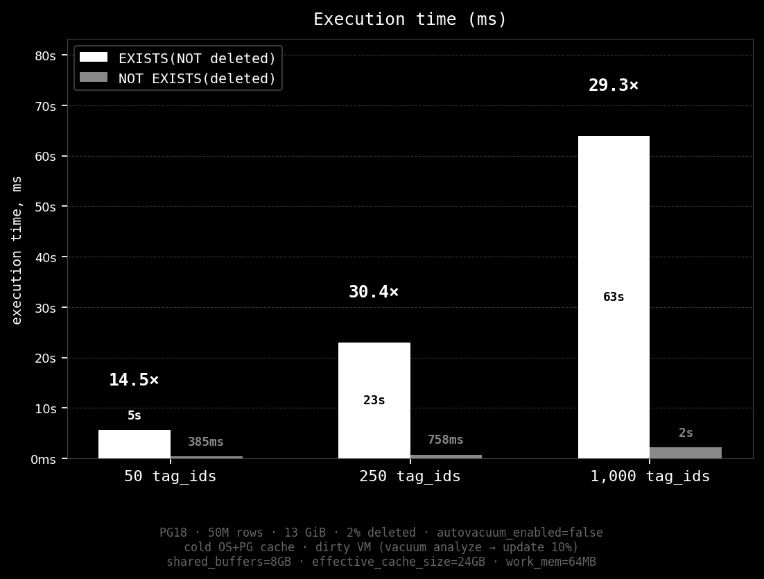 Execution time: NOT EXISTS vs EXISTS