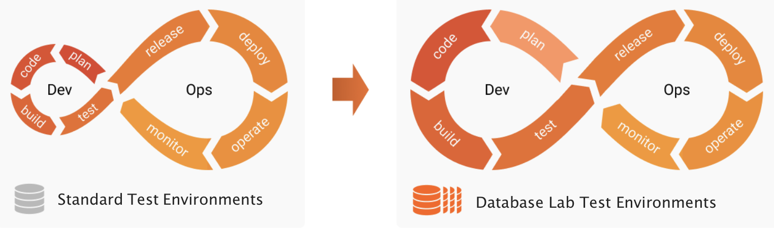 Database Lab Test Environments