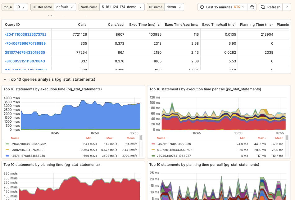 pg_stat_statements table and graph views in postgres_ai monitoring